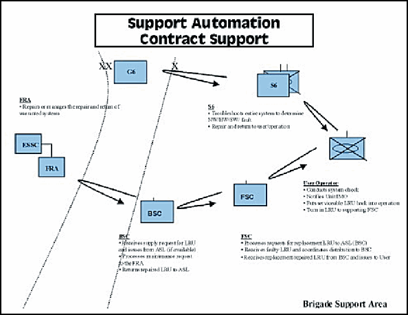 Figure 3-8. Contract Flowchart
