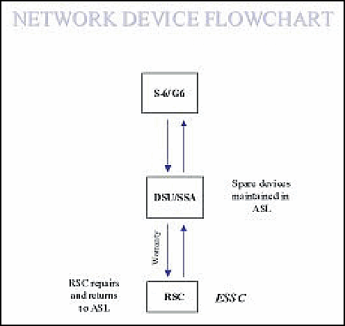 Figure 3-9. Network Devices Support Flowchart