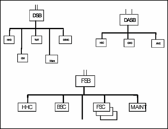 Figure 4-1. Example of New Maintenance and Supply Organizational Structures