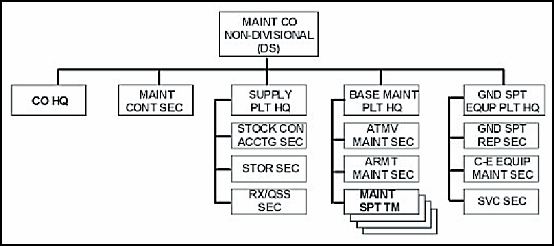 Figure 4-5. Non-Divisional Maintenance Company