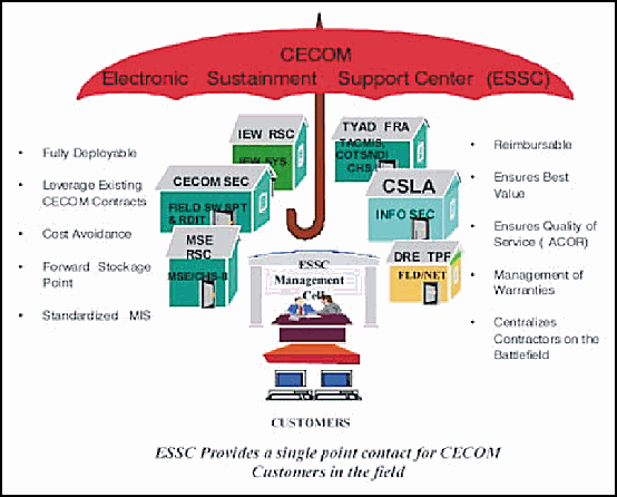 Figure 4-6. Equipment Provided by ESSC Service Providers
