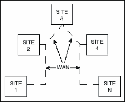 Figure A-3. WAN Connectivity