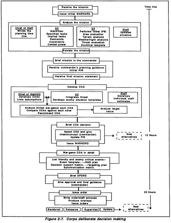 FM 510015 Chptr 2 Command and Control
