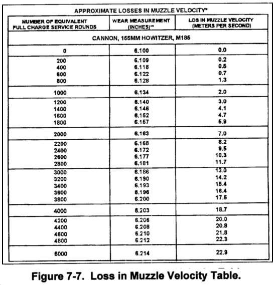 FM 640 Chptr 7 Firing Tables