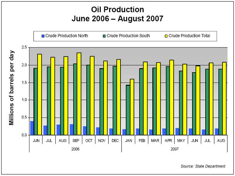 Oil Production - June 2006-August 2007