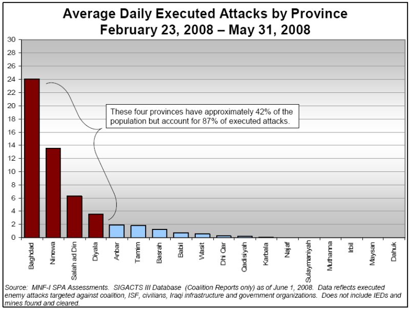 Average Daily Executed Attacks by Province - February 23, 2008-May 31, 2008