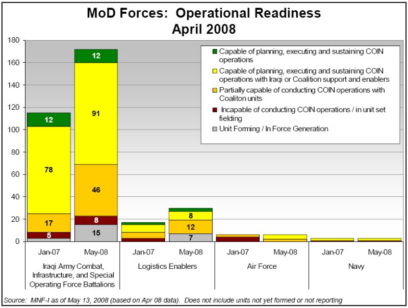 MoD Forces: Operational Readiness - April 2008