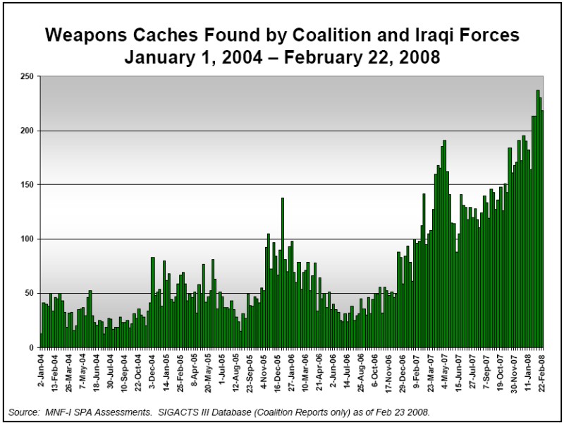 Weapons Caches Found by Coalition and Iraqi Forces: January 1, 2004 - February 22, 2008